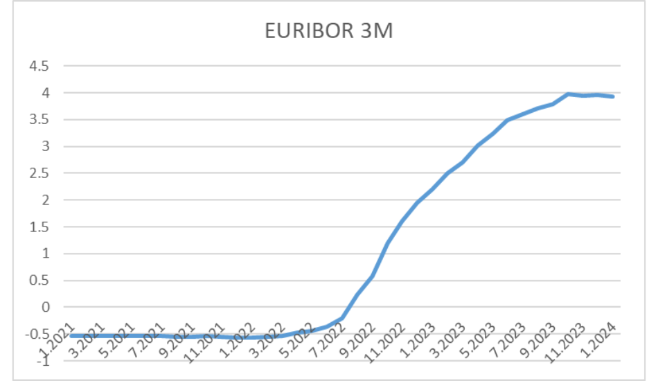 Finantarea in euro este mai scumpa