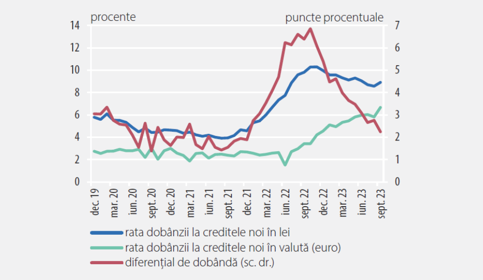 Costul finantarii la creditele in lei pentru firme